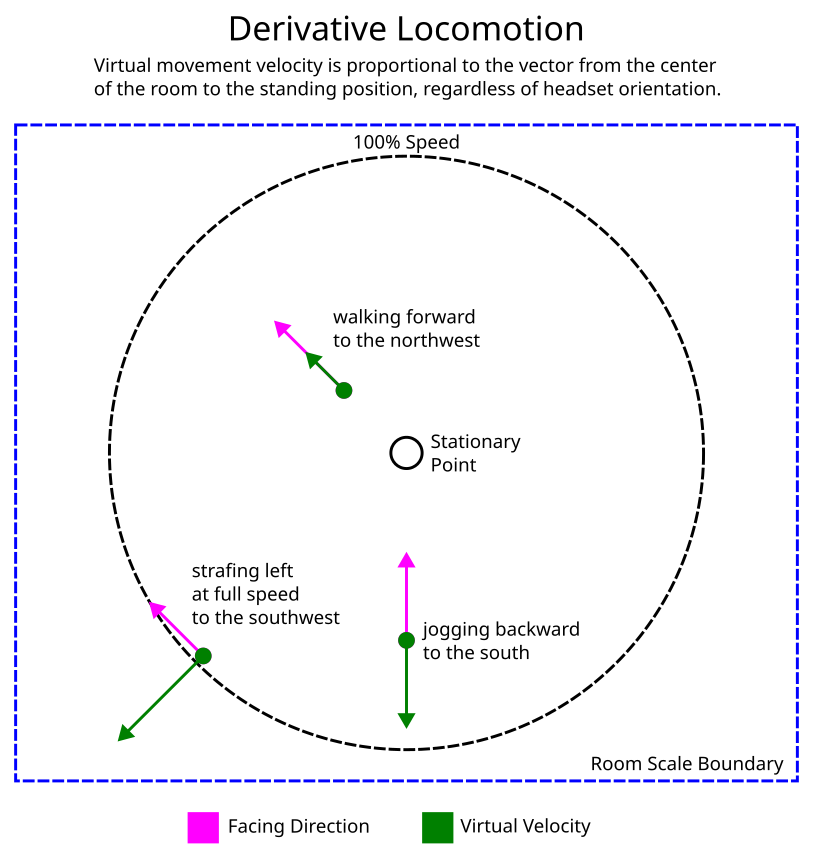 Movement Vector Diagram